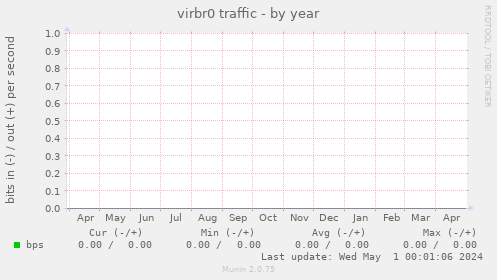 virbr0 traffic