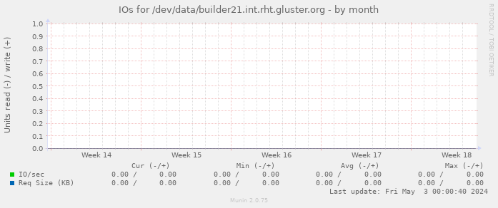 IOs for /dev/data/builder21.int.rht.gluster.org