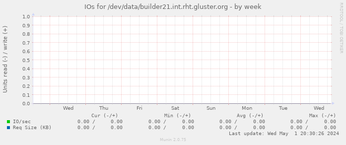 IOs for /dev/data/builder21.int.rht.gluster.org