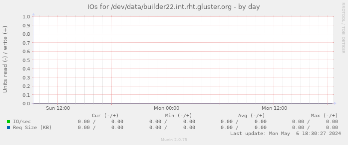 IOs for /dev/data/builder22.int.rht.gluster.org