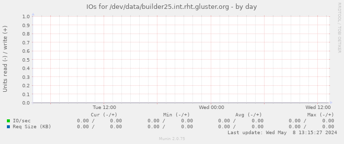 IOs for /dev/data/builder25.int.rht.gluster.org