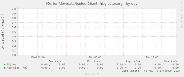 IOs for /dev/data/builder26.int.rht.gluster.org