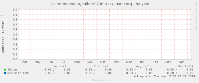 IOs for /dev/data/builder27.int.rht.gluster.org