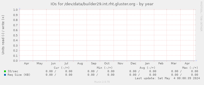 IOs for /dev/data/builder29.int.rht.gluster.org
