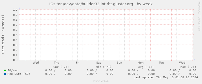 IOs for /dev/data/builder32.int.rht.gluster.org