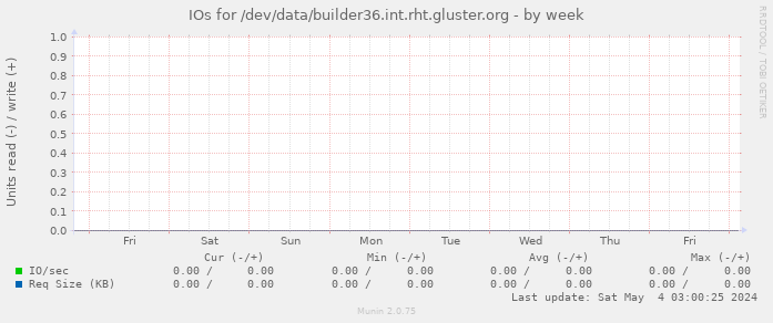 IOs for /dev/data/builder36.int.rht.gluster.org