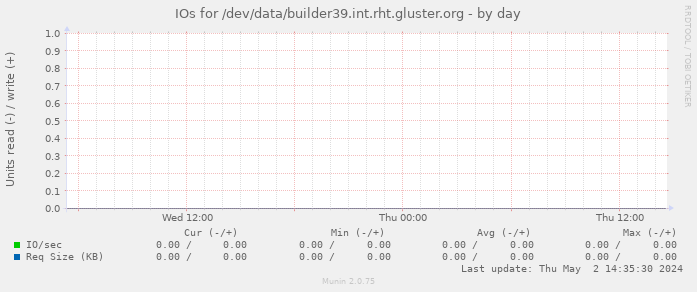 IOs for /dev/data/builder39.int.rht.gluster.org
