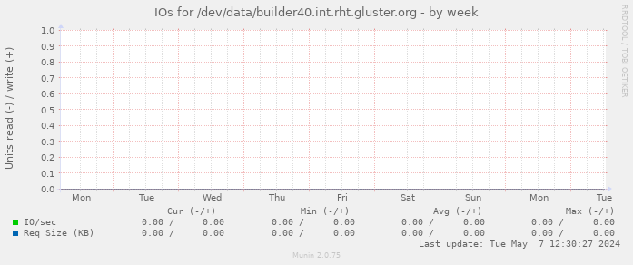 IOs for /dev/data/builder40.int.rht.gluster.org