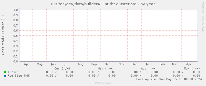 IOs for /dev/data/builder41.int.rht.gluster.org