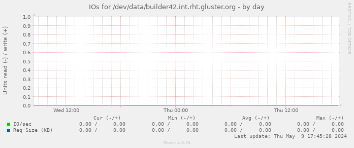 IOs for /dev/data/builder42.int.rht.gluster.org