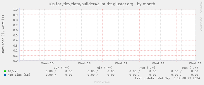 IOs for /dev/data/builder42.int.rht.gluster.org