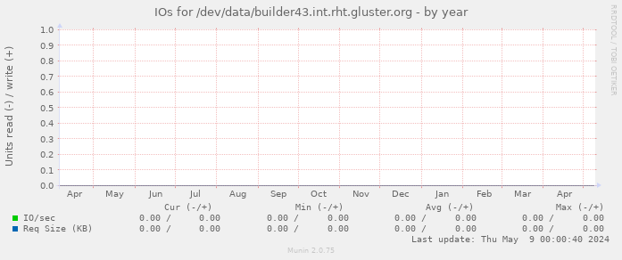 IOs for /dev/data/builder43.int.rht.gluster.org