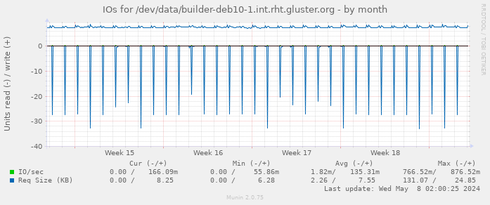 IOs for /dev/data/builder-deb10-1.int.rht.gluster.org