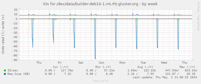 IOs for /dev/data/builder-deb10-1.int.rht.gluster.org
