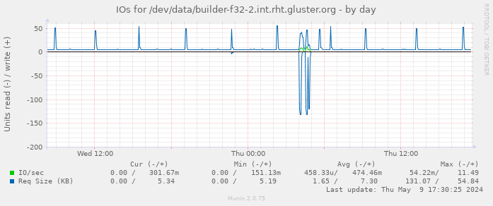 IOs for /dev/data/builder-f32-2.int.rht.gluster.org