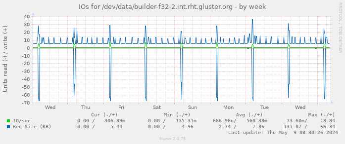 IOs for /dev/data/builder-f32-2.int.rht.gluster.org