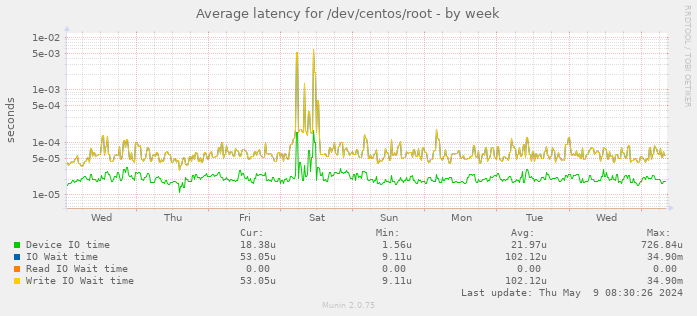 Average latency for /dev/centos/root