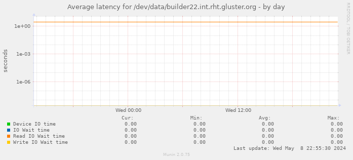 Average latency for /dev/data/builder22.int.rht.gluster.org