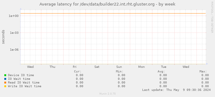 Average latency for /dev/data/builder22.int.rht.gluster.org
