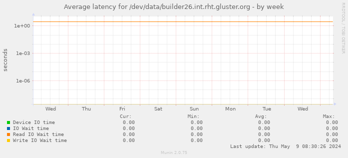 Average latency for /dev/data/builder26.int.rht.gluster.org