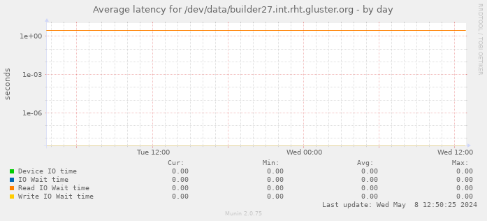 Average latency for /dev/data/builder27.int.rht.gluster.org