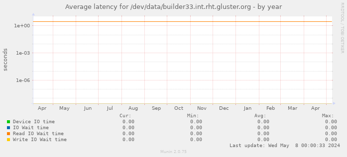 Average latency for /dev/data/builder33.int.rht.gluster.org