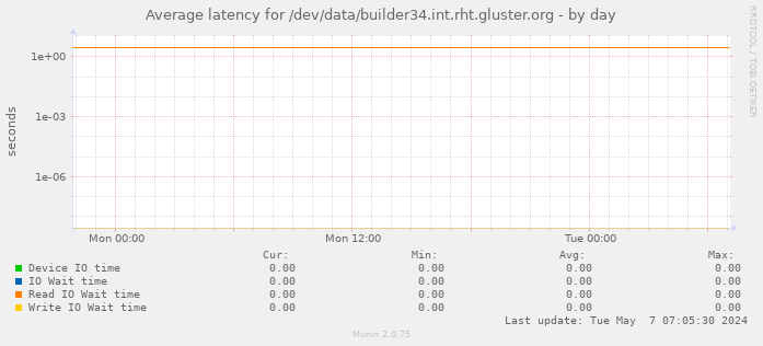 Average latency for /dev/data/builder34.int.rht.gluster.org
