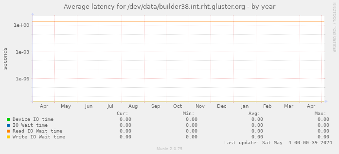 Average latency for /dev/data/builder38.int.rht.gluster.org