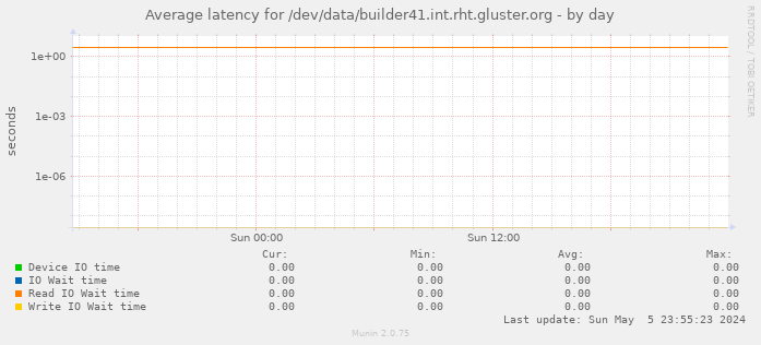 Average latency for /dev/data/builder41.int.rht.gluster.org