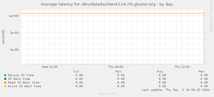 Average latency for /dev/data/builder43.int.rht.gluster.org