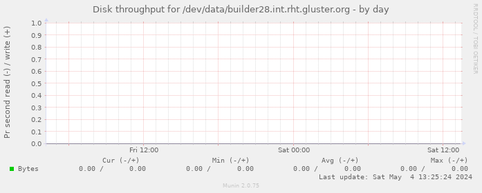Disk throughput for /dev/data/builder28.int.rht.gluster.org