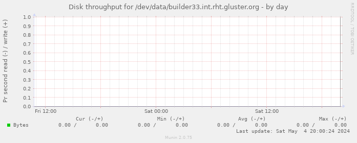 Disk throughput for /dev/data/builder33.int.rht.gluster.org