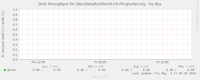 Disk throughput for /dev/data/builder34.int.rht.gluster.org