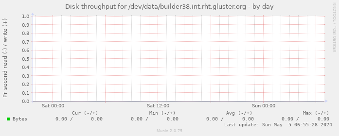 Disk throughput for /dev/data/builder38.int.rht.gluster.org