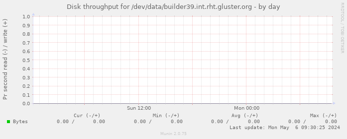 Disk throughput for /dev/data/builder39.int.rht.gluster.org