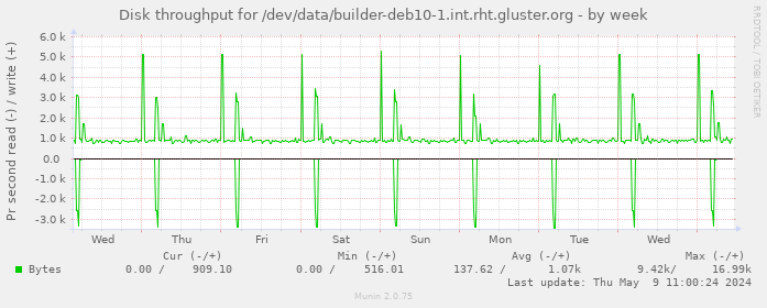Disk throughput for /dev/data/builder-deb10-1.int.rht.gluster.org