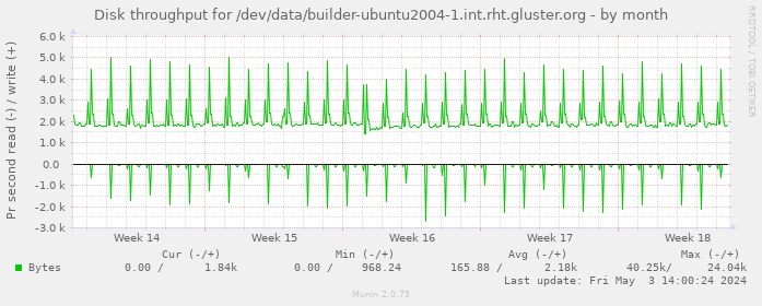 Disk throughput for /dev/data/builder-ubuntu2004-1.int.rht.gluster.org