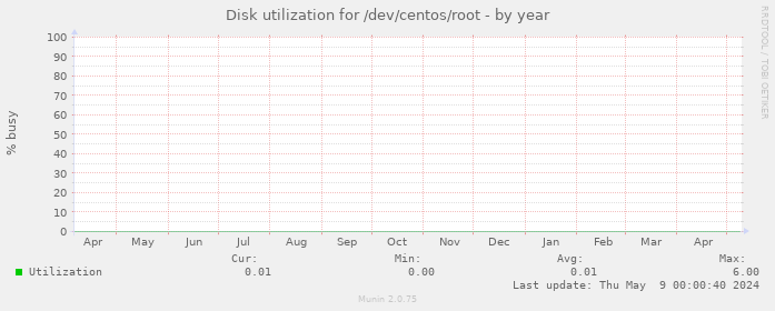 Disk utilization for /dev/centos/root