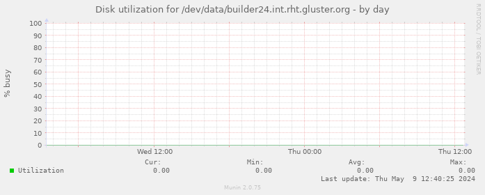 Disk utilization for /dev/data/builder24.int.rht.gluster.org