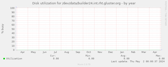 Disk utilization for /dev/data/builder24.int.rht.gluster.org