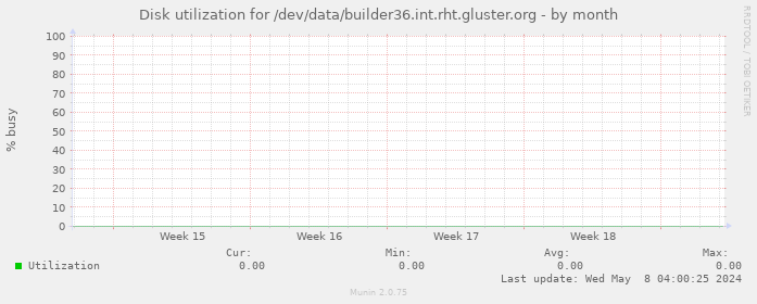 Disk utilization for /dev/data/builder36.int.rht.gluster.org
