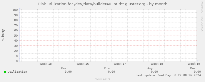 Disk utilization for /dev/data/builder40.int.rht.gluster.org