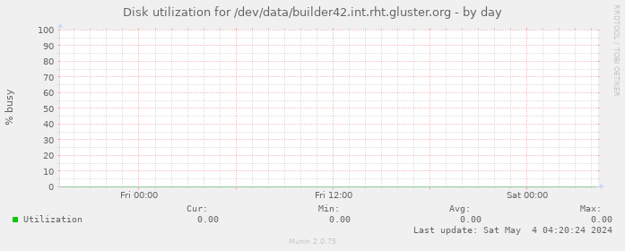 Disk utilization for /dev/data/builder42.int.rht.gluster.org