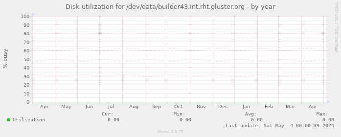 Disk utilization for /dev/data/builder43.int.rht.gluster.org