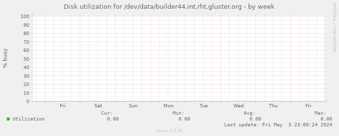 Disk utilization for /dev/data/builder44.int.rht.gluster.org
