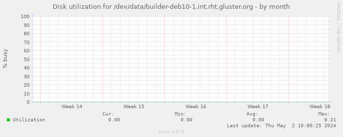 Disk utilization for /dev/data/builder-deb10-1.int.rht.gluster.org