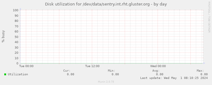Disk utilization for /dev/data/sentry.int.rht.gluster.org