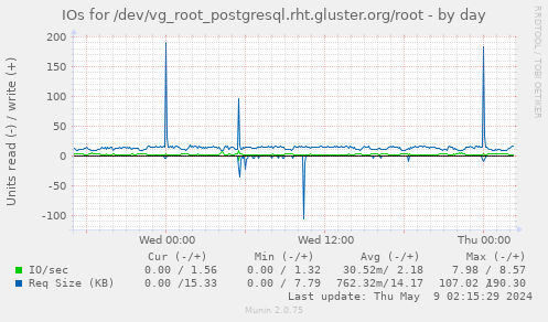 IOs for /dev/vg_root_postgresql.rht.gluster.org/root