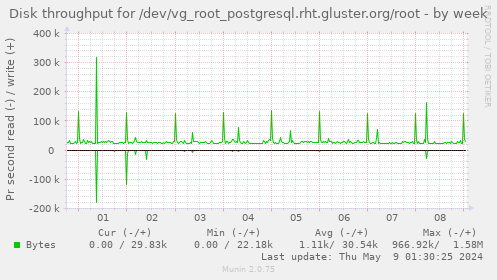 Disk throughput for /dev/vg_root_postgresql.rht.gluster.org/root