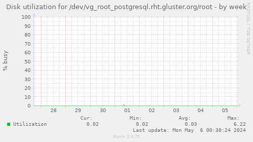 Disk utilization for /dev/vg_root_postgresql.rht.gluster.org/root